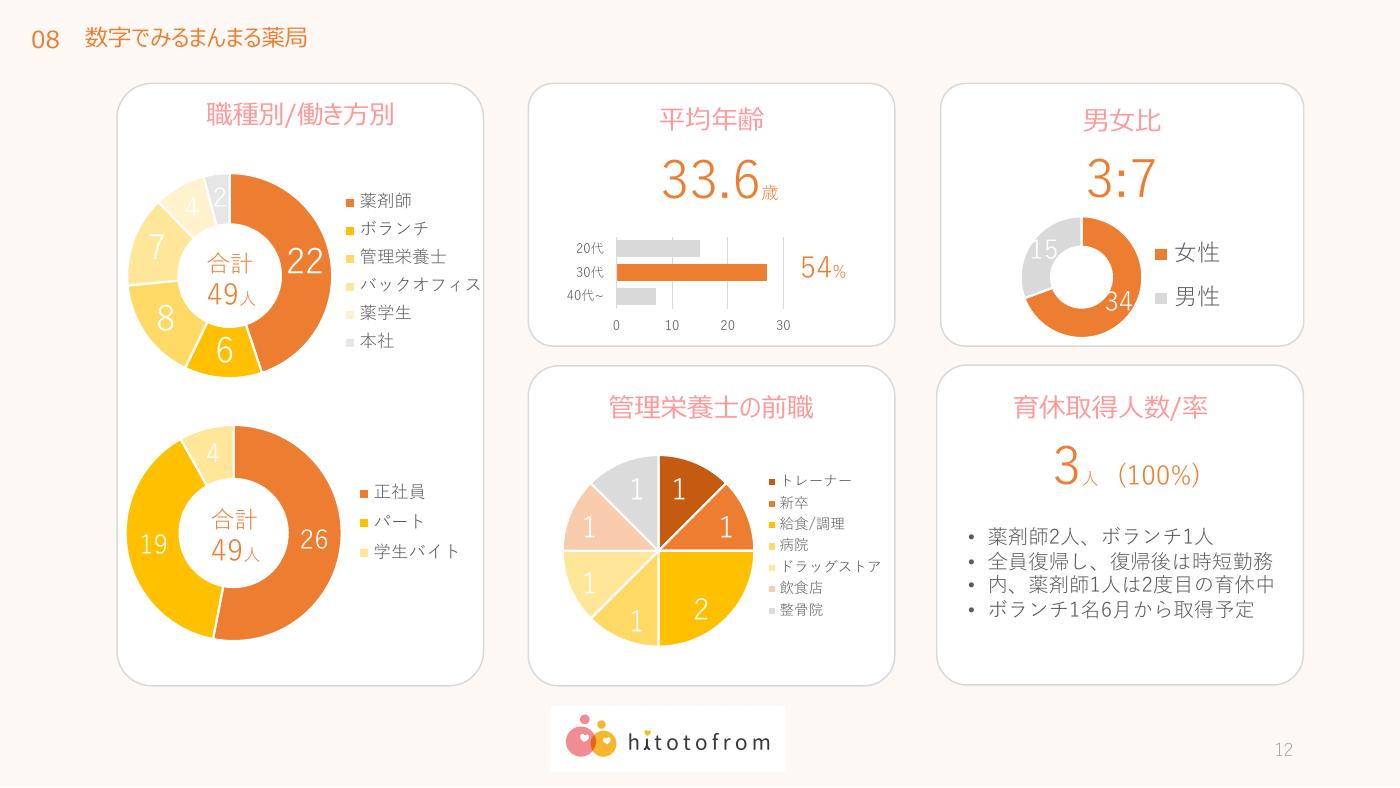 まんまる薬局 紹介スライド 12/14